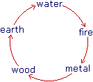 water -> fire -> metal -> wood -> earth -> water